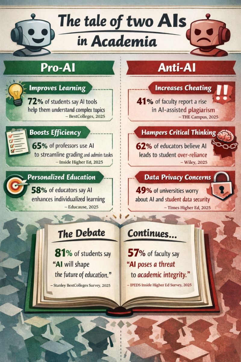 The Tale of Two AIs in Academia - Pro-AI vs Anti-AI perspectives with statistics